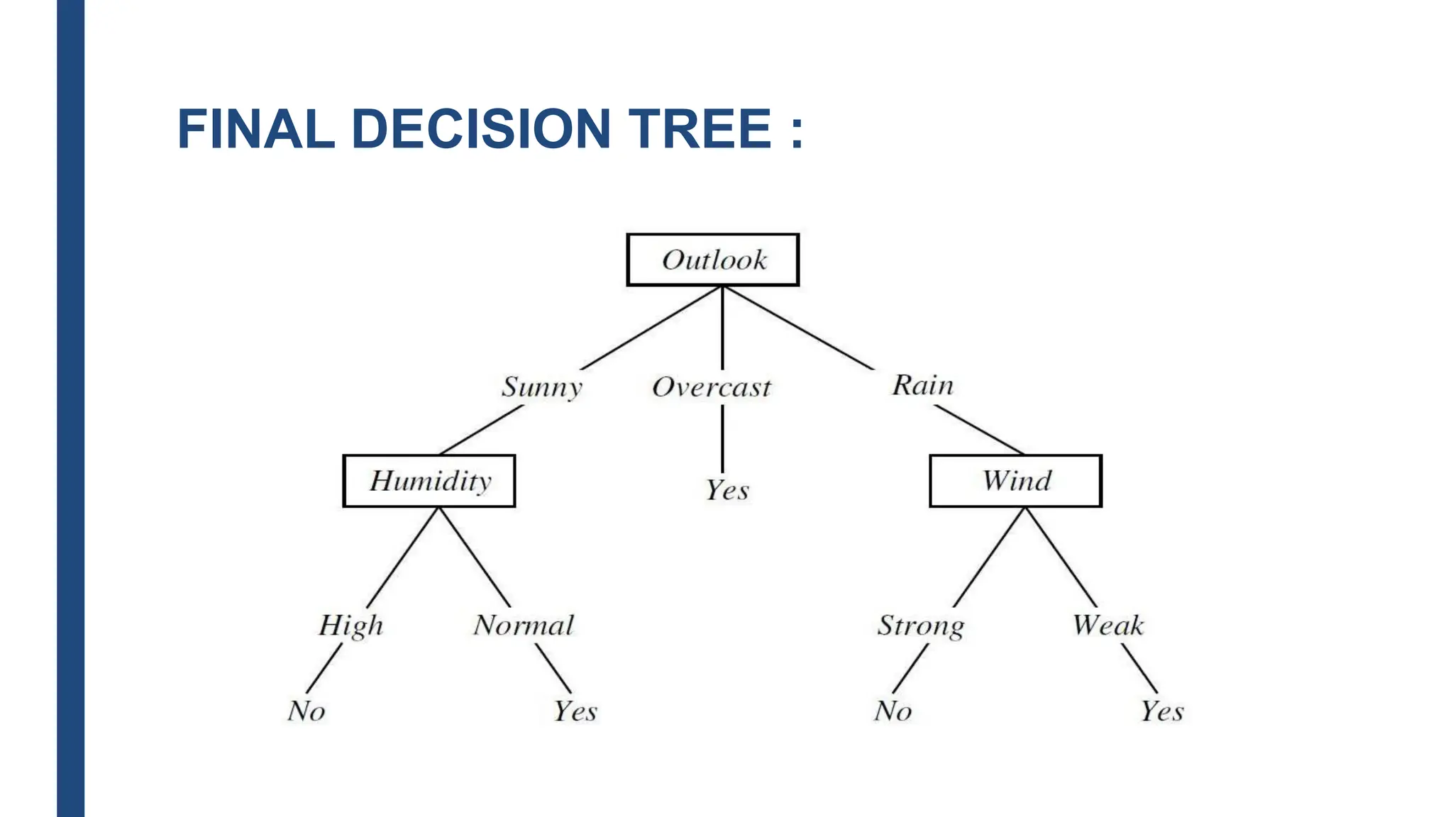 FINAL DECISION TREE :
 