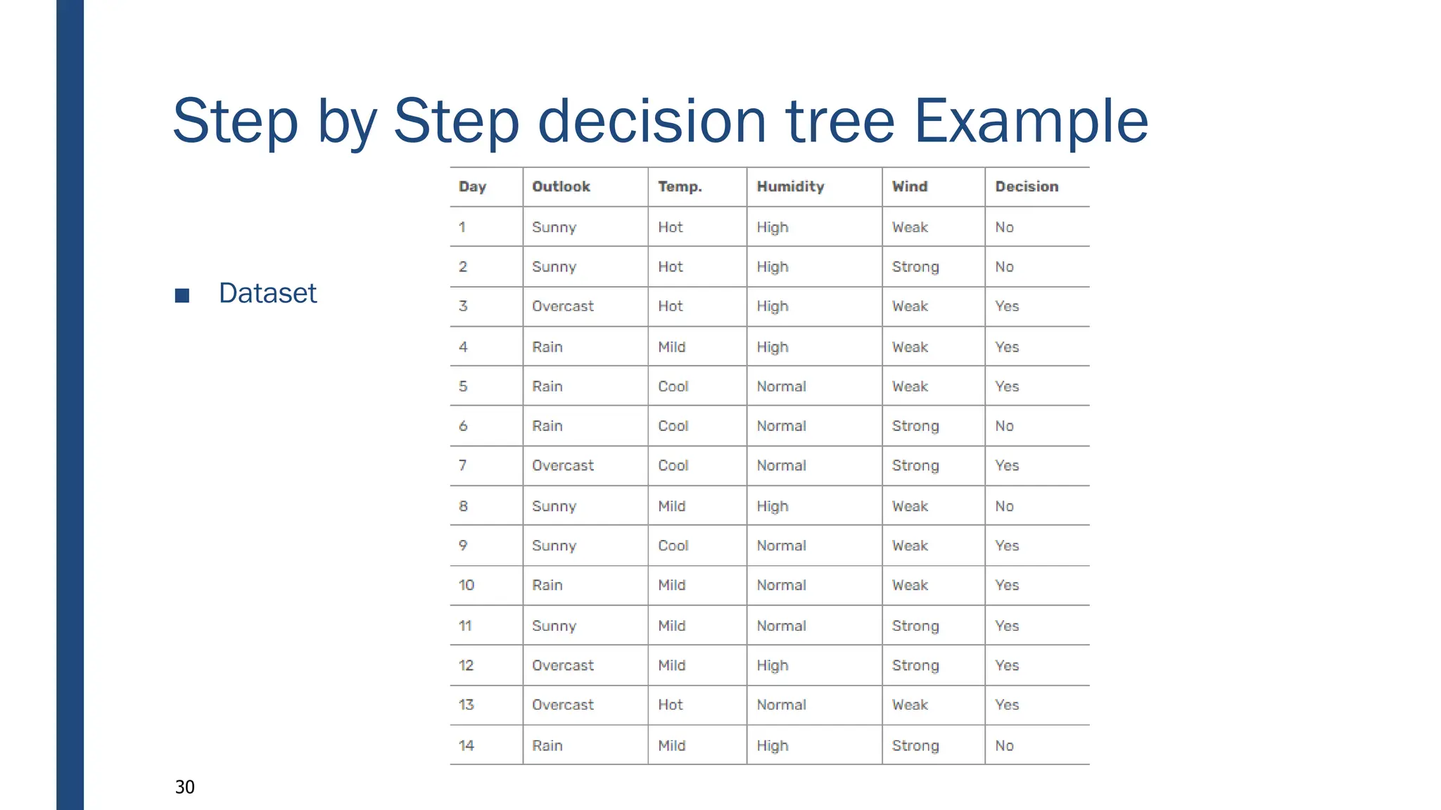 Step by Step decision tree Example
■ Dataset
30
 