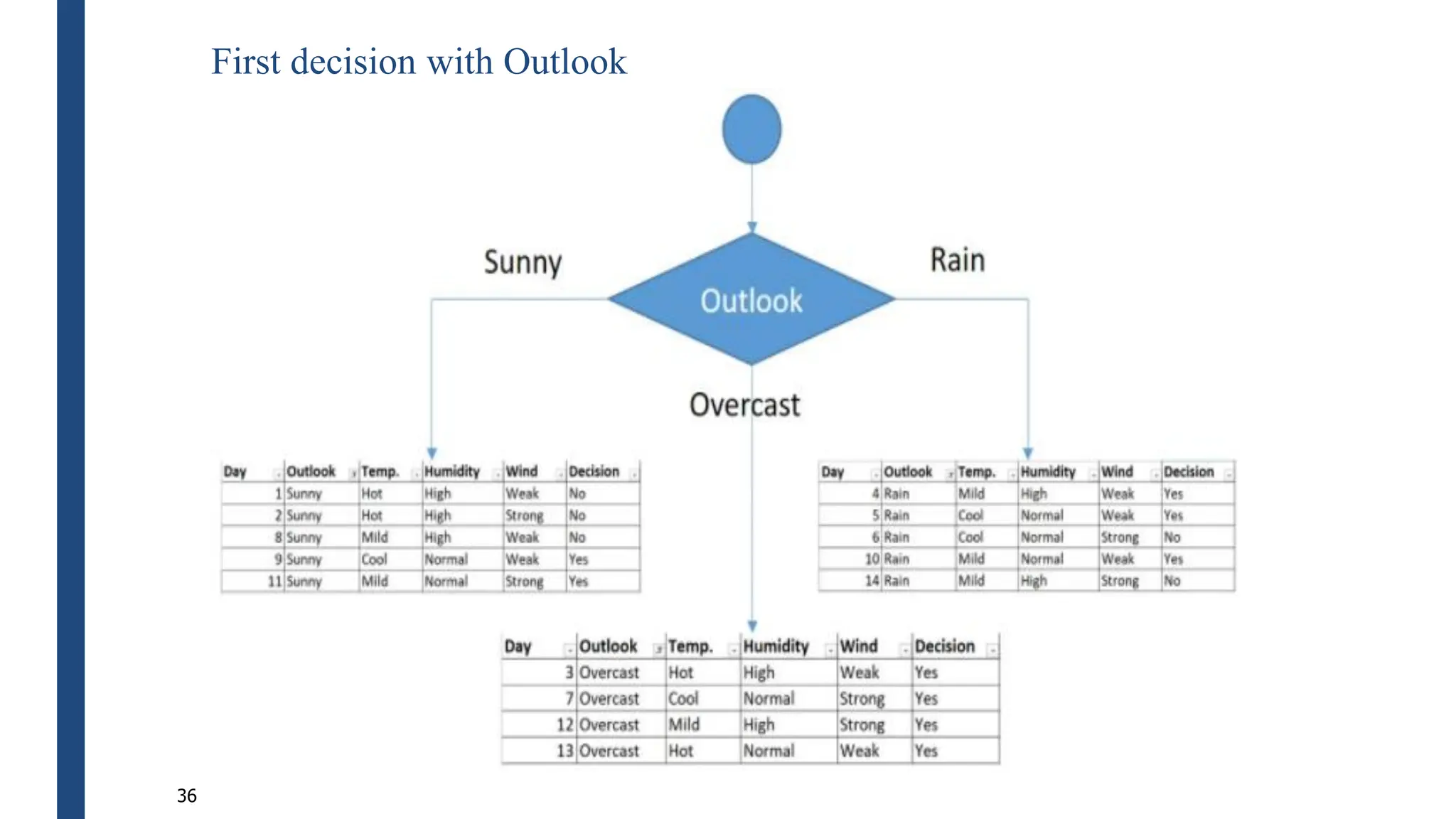 First decision with Outlook
36
 