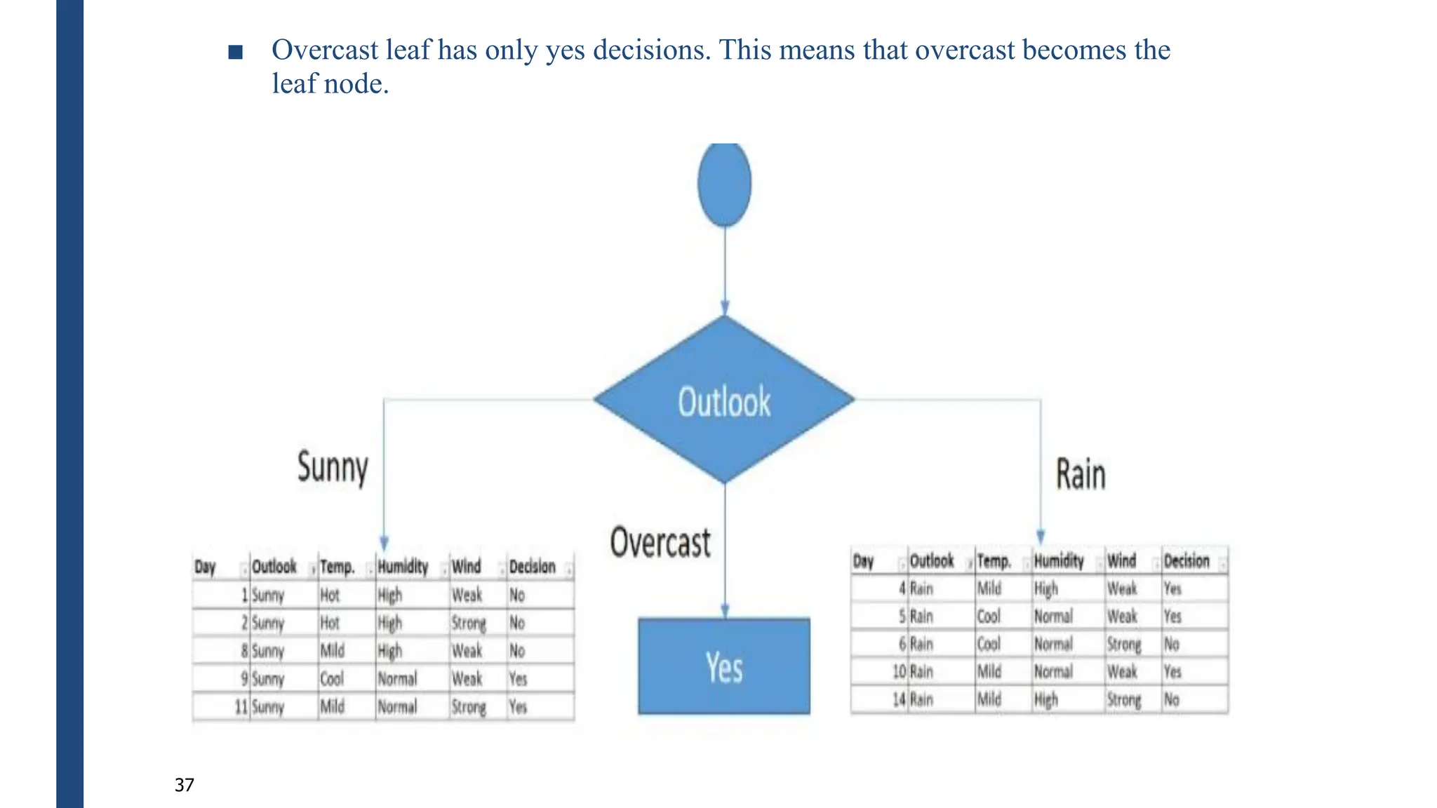 ■ Overcast leaf has only yes decisions. This means that overcast becomes the
leaf node.
37
 
