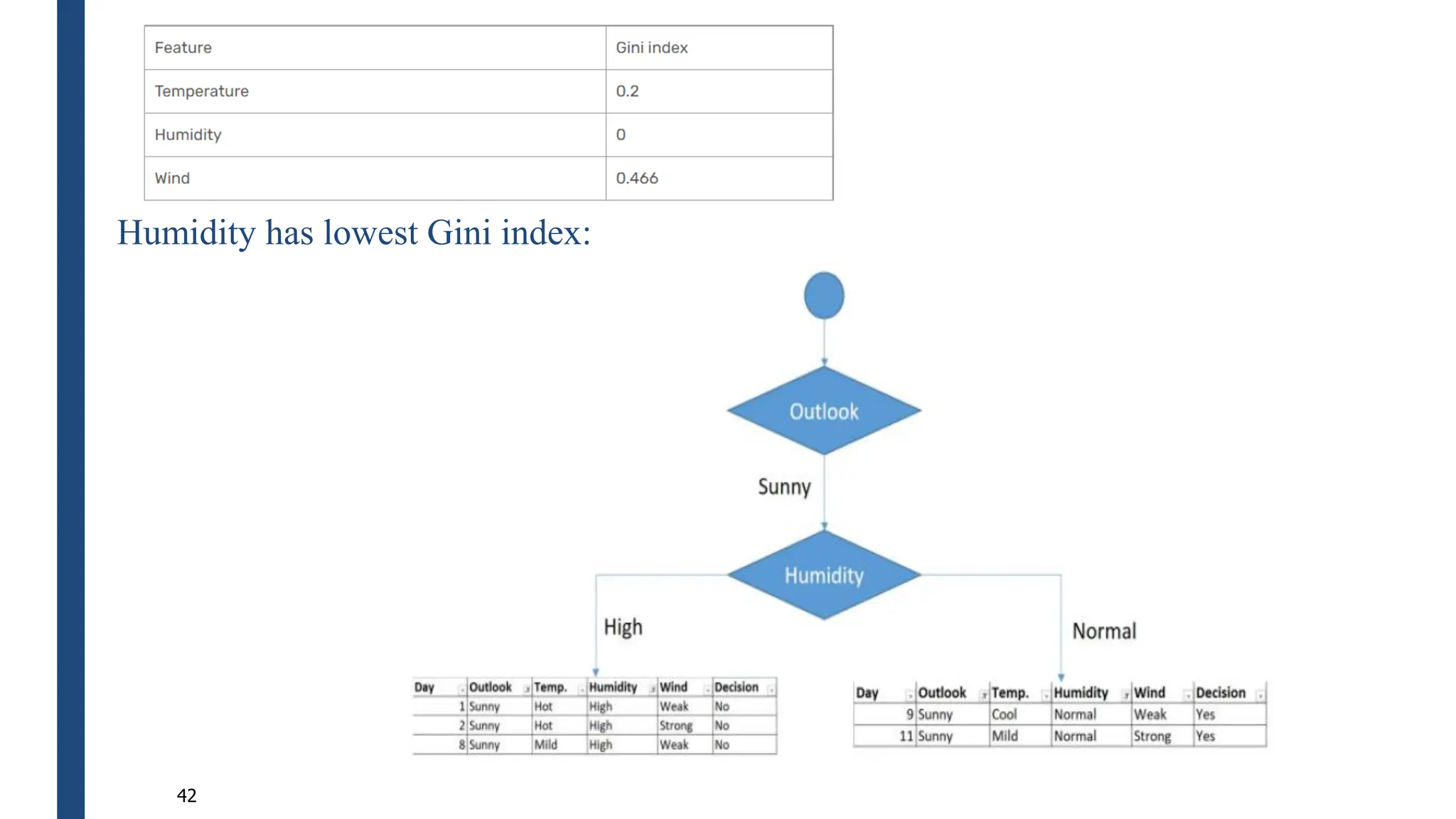 Humidity has lowest Gini index:
42
 