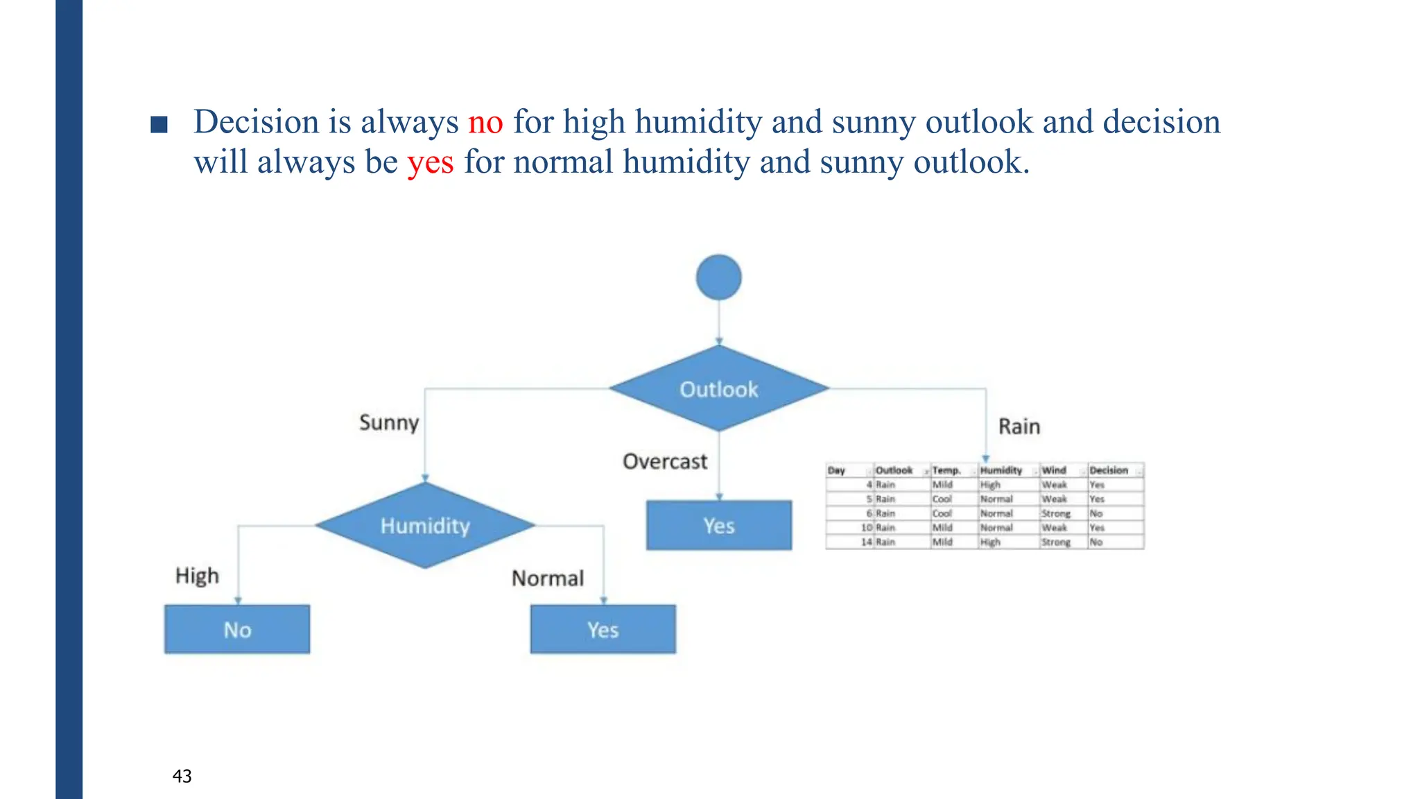 ■ Decision is always no for high humidity and sunny outlook and decision
will always be yes for normal humidity and sunny outlook.
43
 