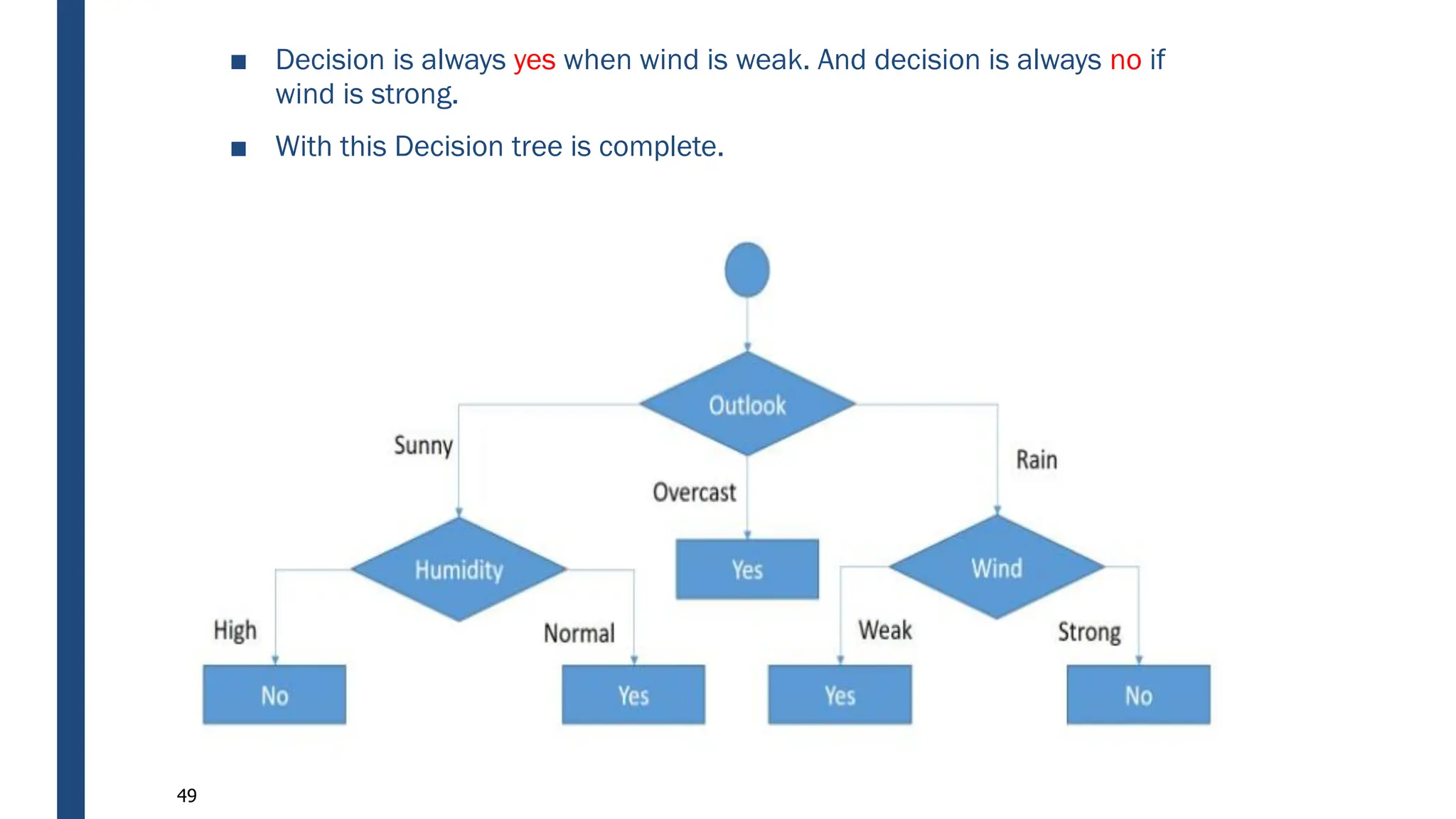 ■ Decision is always yes when wind is weak. And decision is always no if
wind is strong.
■ With this Decision tree is complete.
49
 