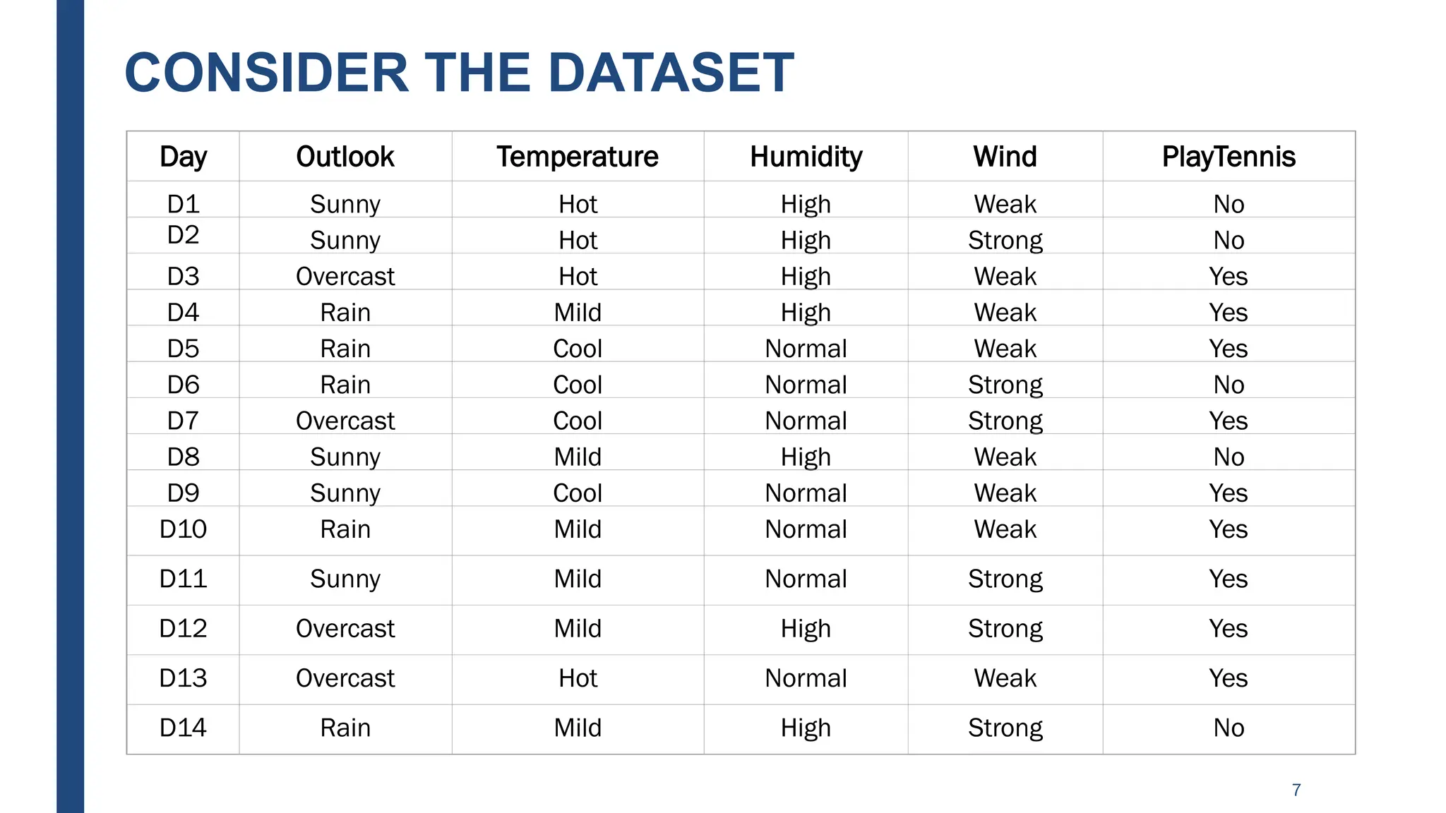 CONSIDER THE DATASET
7
Day Outlook Temperature Humidity Wind PlayTennis
D1 Sunny Hot High Weak No
D2 Sunny Hot High Strong No
D3 Overcast Hot High Weak Yes
D4 Rain Mild High Weak Yes
D5 Rain Cool Normal Weak Yes
D6 Rain Cool Normal Strong No
D7 Overcast Cool Normal Strong Yes
D8 Sunny Mild High Weak No
D9 Sunny Cool Normal Weak Yes
D10 Rain Mild Normal Weak Yes
D11 Sunny Mild Normal Strong Yes
D12 Overcast Mild High Strong Yes
D13 Overcast Hot Normal Weak Yes
D14 Rain Mild High Strong No
 