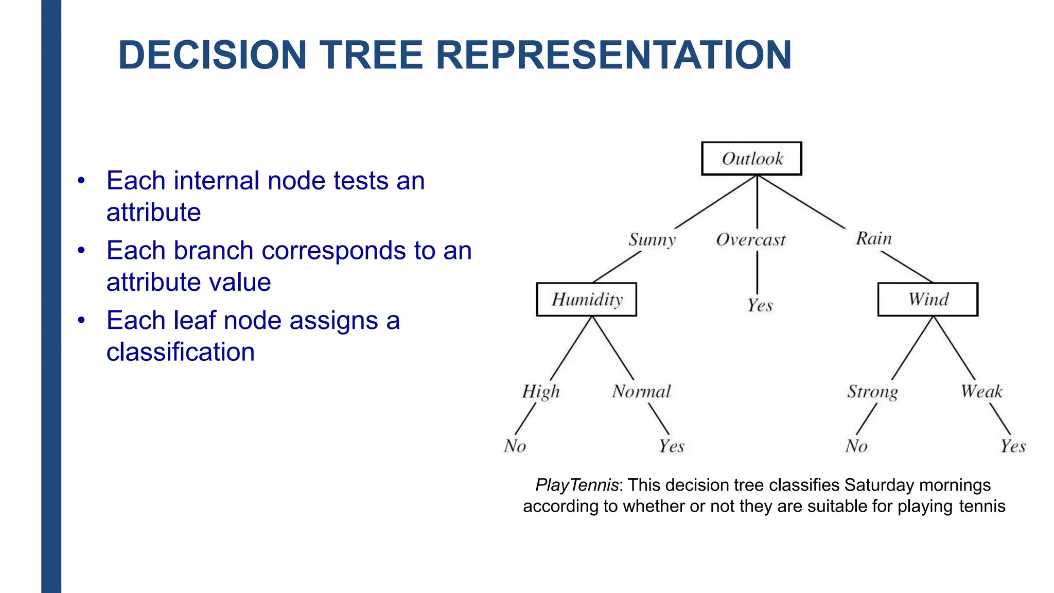 DECISION TREE REPRESENTATION
• Each internal node tests an
attribute
• Each branch corresponds to an
attribute value
• Each leaf node assigns a
classification
PlayTennis: This decision tree classifies Saturday mornings
according to whether or not they are suitable for playing tennis
 