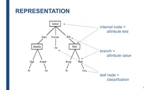 REPRESENTATION
3
internal node =
attribute test
branch =
attribute value
leaf node =
classification
 
