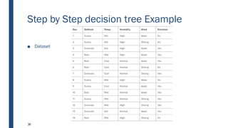 Step by Step decision tree Example
■ Dataset
30
 