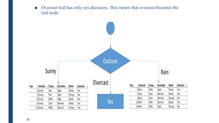 ■ Overcast leaf has only yes decisions. This means that overcast becomes the
leaf node.
37
 