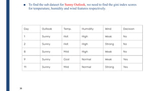■ To find the sub dataset for Sunny Outlook, we need to find the gini index scores
for temperature, humidity and wind features respectively.
38
 