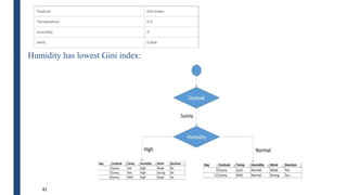 Humidity has lowest Gini index:
42
 