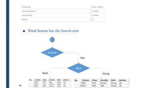 ■ Wind feature has the lowest cost
48
 