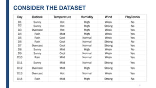 CONSIDER THE DATASET
7
Day Outlook Temperature Humidity Wind PlayTennis
D1 Sunny Hot High Weak No
D2 Sunny Hot High Strong No
D3 Overcast Hot High Weak Yes
D4 Rain Mild High Weak Yes
D5 Rain Cool Normal Weak Yes
D6 Rain Cool Normal Strong No
D7 Overcast Cool Normal Strong Yes
D8 Sunny Mild High Weak No
D9 Sunny Cool Normal Weak Yes
D10 Rain Mild Normal Weak Yes
D11 Sunny Mild Normal Strong Yes
D12 Overcast Mild High Strong Yes
D13 Overcast Hot Normal Weak Yes
D14 Rain Mild High Strong No
 