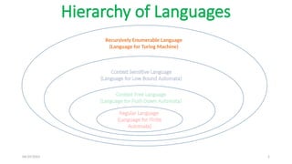 04/29/2025 2
Hierarchy of Languages
Regular Language
(Language for Finite
Automata)
Context Free Language
(Language for Push Down Automata)
Context Sensitive Language
(Language for Low Bound Automata)
Recursively Enumerable Language
(Language for Turing Machine)
 