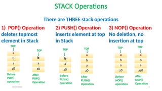 04/29/2025 5
STACK Operations
1) POP() Operation
deletes topmost
element in Stack
2) PUSH() Operation
inserts element at top
in Stack
a
b
a
z0
a
b
a
z0
3) NOP() Operation
No deletion, no
insertion at top
There are THREE stack operations
a
b
a
z0
a
b
a
az0
b
a
z0
b
a
z0
Before
POP()
operation
After
POP()
Operation
TOP
TOP
TOP
TOP
TOP
TOP
Before
PUSH()
operation
Before
NOP()
operation
After
PUSH()
Operation
After
NOP()
Operation
 