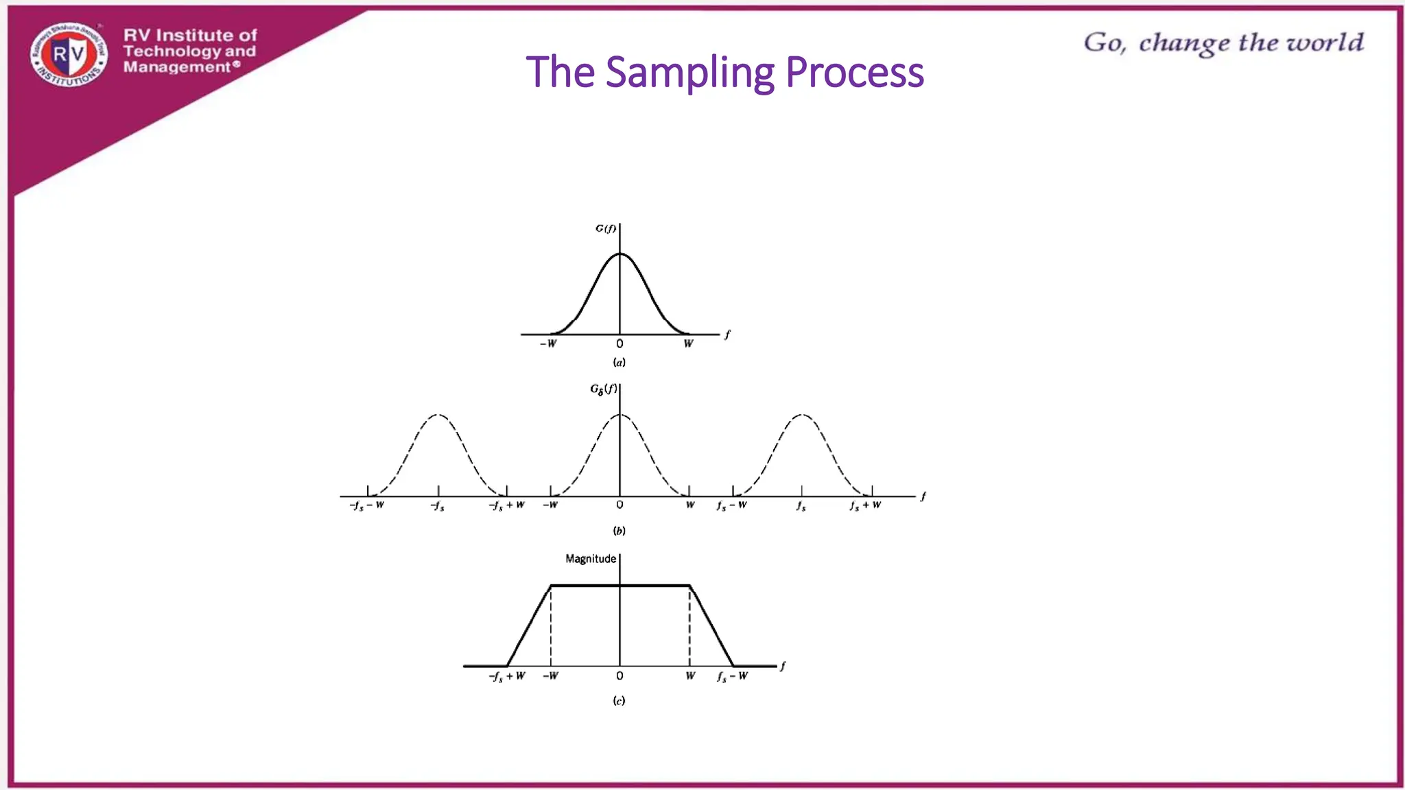 communication concepts on sampling process | PPTX