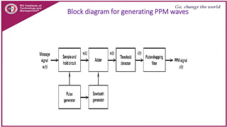 Block diagram for generating PPM waves
 