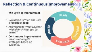 Reflection & Continuous Improvement
The Cycle of Improvement
• Evaluation isn’t an end—it’s
a feedback loop.
• Ask yourself: “What worked?
What didn’t? What can be
better?”
• Continuous improvement
means refining PL
strategies based on
evidence.
 