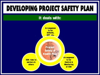 It deals with:
OSH risks to
workers &
others
Arrangemen
ts for
Control &
Monitoring
of OSH
Arrangemen
ts for
HIRARC,
ERP, etc.
Project
Safety &
Health Plan
 