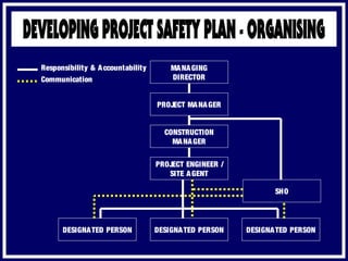 DESIGNATED PERSON
MANAGING
DIRECTOR
PROJECT MANAGER
SHO
PROJECT ENGINEER /
SITE AGENT
CONSTRUCTION
MANAGER
DESIGNATED PERSON DESIGNATED PERSON
Communication
Responsibility & Accountability
 