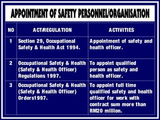 To appoint full time
qualified safety and health
officer for work with
contract sum more than
RM20 million.
Occupational Safety & Health
(Safety & Health Officer)
Orders1997.
3
To appoint qualified
person as safety and
health officer.
Occupational Safety & Health
(Safety & Health Officer)
Regulations 1997.
2
Appointment of safety and
health officer.
Section 29, Occupational
Safety & Health Act 1994.
1
ACTIVITIESACT/REGULATIONNO
 