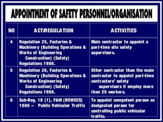 ACTIVITIESACT/REGULATIONNO
To appoint competent person as
designated person for
controlling public vehicular
traffic.
Sub-Reg. 18 (1), F&M (BOWECS)
1986 – Public Vehicular Traffic
6
Other contractor than the main
contractor to appoint part-time
contractors’ safety
supervisors if employ more
than 20 workers.
Regulation 26, Factories &
Machinery (Building Operations &
Works of Engineering
Construction) (Safety)
Regulations 1986.
5
Main contractor to appoint a
part-time site safety
supervisors.
Regulation 25, Factories &
Machinery (Building Operations &
Works of Engineering
Construction) (Safety)
Regulations 1986.
4
 