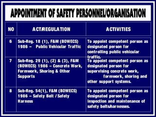 ACTIVITIESACT/REGULATIONNO
To appoint competent person as
designated person for
inspection and maintenance of
safety belts/harnesses.
Sub-Reg. 54(1), F&M (BOWECS)
1986 – Safety Belt / Safety
Harness
8
To appoint competent person as
designated person for
supervising concrete work,
formwork, shoring and
other support systems.
Sub-Reg. 29 (1), (2) & (3), F&M
(BOWECS) 1986 – Concrete Work,
Formwork, Shoring & Other
Supports
7
To appoint competent person as
designated person for
controlling public vehicular
traffic.
Sub-Reg. 18 (1), F&M (BOWECS)
1986 – Public Vehicular Traffic
6
 