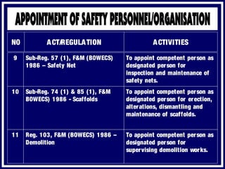ACTIVITIESACT/REGULATIONNO
To appoint competent person as
designated person for
supervising demolition works.
Reg. 103, F&M (BOWECS) 1986 –
Demolition
11
To appoint competent person as
designated person for erection,
alterations, dismantling and
maintenance of scaffolds.
Sub-Reg. 74 (1) & 85 (1), F&M
BOWECS) 1986 - Scaffolds
10
To appoint competent person as
designated person for
inspection and maintenance of
safety nets.
Sub-Reg. 57 (1), F&M (BOWECS)
1986 – Safety Net
9
 