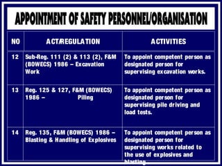 ACTIVITIESACT/REGULATIONNO
To appoint competent person as
designated person for
supervising works related to
the use of explosives and
blasting.
Reg. 135, F&M (BOWECS) 1986 –
Blasting & Handling of Explosives
14
To appoint competent person as
designated person for
supervising pile driving and
load tests.
Reg. 125 & 127, F&M (BOWECS)
1986 – Piling
13
To appoint competent person as
designated person for
supervising excavation works.
Sub-Reg. 111 (2) & 113 (2), F&M
(BOWECS) 1986 – Excavation
Work
12
 
