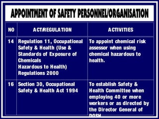ACTIVITIESACT/REGULATIONNO
To establish Safety &
Health Committee when
employing 40 or more
workers or as directed by
the Director General of
DOSH.
Section 30, Occupational
Safety & Health Act 1994
16
To appoint chemical risk
assessor when using
chemical hazardous to
health.
Regulation 11, Occupational
Safety & Health (Use &
Standards of Exposure of
Chemicals
Hazardous to Health)
Regulations 2000
14
 