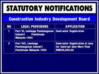 Construction Industry Development Board
APPLICATIONNO LEGAL PROVISIONS
Contractor Registration & Levy
for Contract Sum More Than
RM500,000.00
2 Part VIII, Lembaga
Pembangunan Industri
Pembinaan Malaysia 1994
Contractor Registration1 Part VI, Lembaga Pembangunan
Industri Pembinaan
Malaysia 1994
 