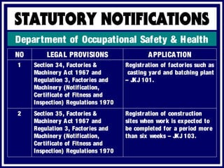 Department of Occupational Safety & Health
APPLICATIONNO LEGAL PROVISIONS
Registration of construction
sites when work is expected to
be completed for a period more
than six weeks – JKJ 103.
2 Section 35, Factories &
Machinery Act 1967 and
Regulation 3, Factories and
Machinery (Notification,
Certificate of Fitness and
Inspection) Regulations 1970
Registration of factories such as
casting yard and batching plant
– JKJ 101.
1 Section 34, Factories &
Machinery Act 1967 and
Regulation 3, Factories and
Machinery (Notification,
Certificate of Fitness and
Inspection) Regulations 1970
 