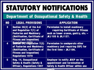 Department of Occupational Safety & Health
APPLICATIONNO LEGAL PROVISIONS
Employer to notify JKKP on the
appointment and termination of
Safety & Health Officer within one
month
5 Reg. 14, Occupational
Safety & Health (Safety &
Officer), Regulations 1997
Permission to install machinery
requiring Certificate of Fitness
such as tower cranes, gantry, etc. –
JKJ 105 & JKJ 127.
3 Section 36(2) of the Act
and Regulation 7(1) of
Factories and Machinery
(Notification, Certificate of
Fitness and Inspection)
Regulations 1970 Permission to use/operate other
machinery (not requiring COF) for
the first time – JKJ 106.
4 Section 34, Regulation 7(2)
of Factories and Machinery
(Notification, Certificate of
Fitness and Inspection)
Regulations 1970
 