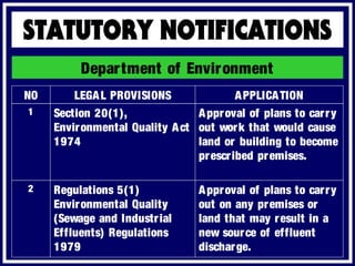Department of Environment
APPLICATIONNO LEGAL PROVISIONS
Approval of plans to carry
out on any premises or
land that may result in a
new source of effluent
discharge.
2 Regulations 5(1)
Environmental Quality
(Sewage and Industrial
Effluents) Regulations
1979
Approval of plans to carry
out work that would cause
land or building to become
prescribed premises.
1 Section 20(1),
Environmental Quality Act
1974
 