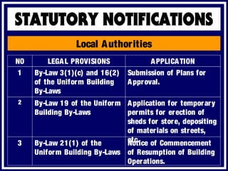 Local Authorities
APPLICATIONNO LEGAL PROVISIONS
Notice of Commencement
of Resumption of Building
Operations.
3 By-Law 21(1) of the
Uniform Building By-Laws
Submission of Plans for
Approval.
1 By-Law 3(1)(c) and 16(2)
of the Uniform Building
By-Laws
Application for temporary
permits for erection of
sheds for store, depositing
of materials on streets,
etc.
2 By-Law 19 of the Uniform
Building By-Laws
 