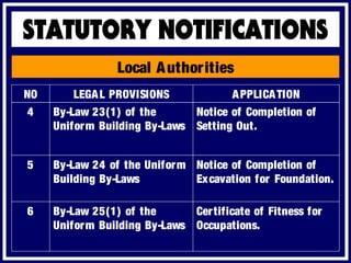 Local Authorities
APPLICATIONNO LEGAL PROVISIONS
Certificate of Fitness for
Occupations.
6 By-Law 25(1) of the
Uniform Building By-Laws
Notice of Completion of
Setting Out.
4 By-Law 23(1) of the
Uniform Building By-Laws
Notice of Completion of
Excavation for Foundation.
5 By-Law 24 of the Uniform
Building By-Laws
 