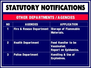 OTHER DEPARTMENTS / AGENCIES
APPLICATIONNO AGENCIES
Handling & Use of
Explosives.
3 Police Department
Storage of Flammable
Materials.
1 Fire & Rescue Department
Food Handler to be
Vaccinated.
Report on Epidemics.
2 Health Department
 