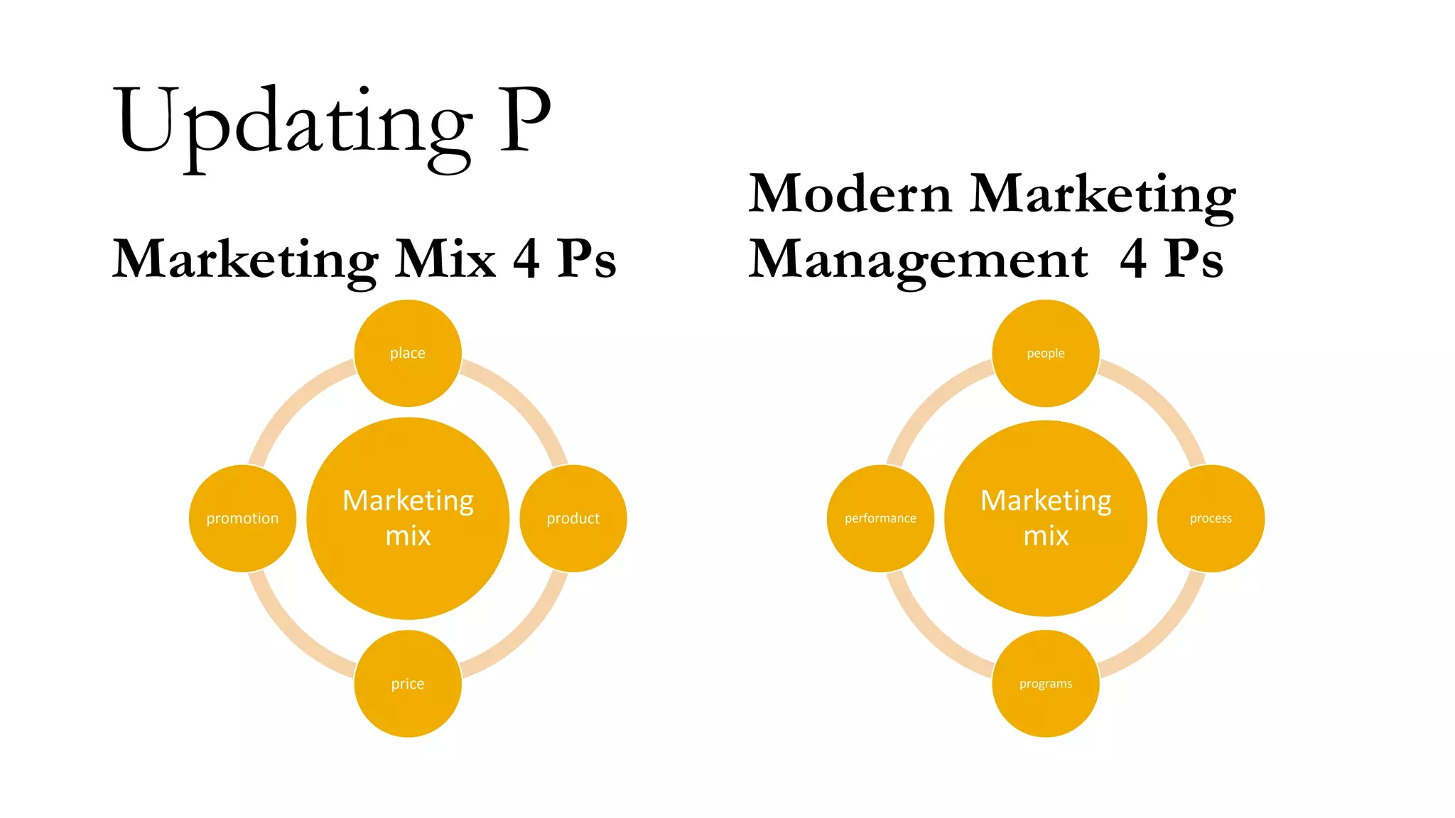 Updating P
Marketing Mix 4 Ps
Marketing
mix
place
product
price
promotion
Modern Marketing
Management 4 Ps
Marketing
mix
people
process
programs
performance
 