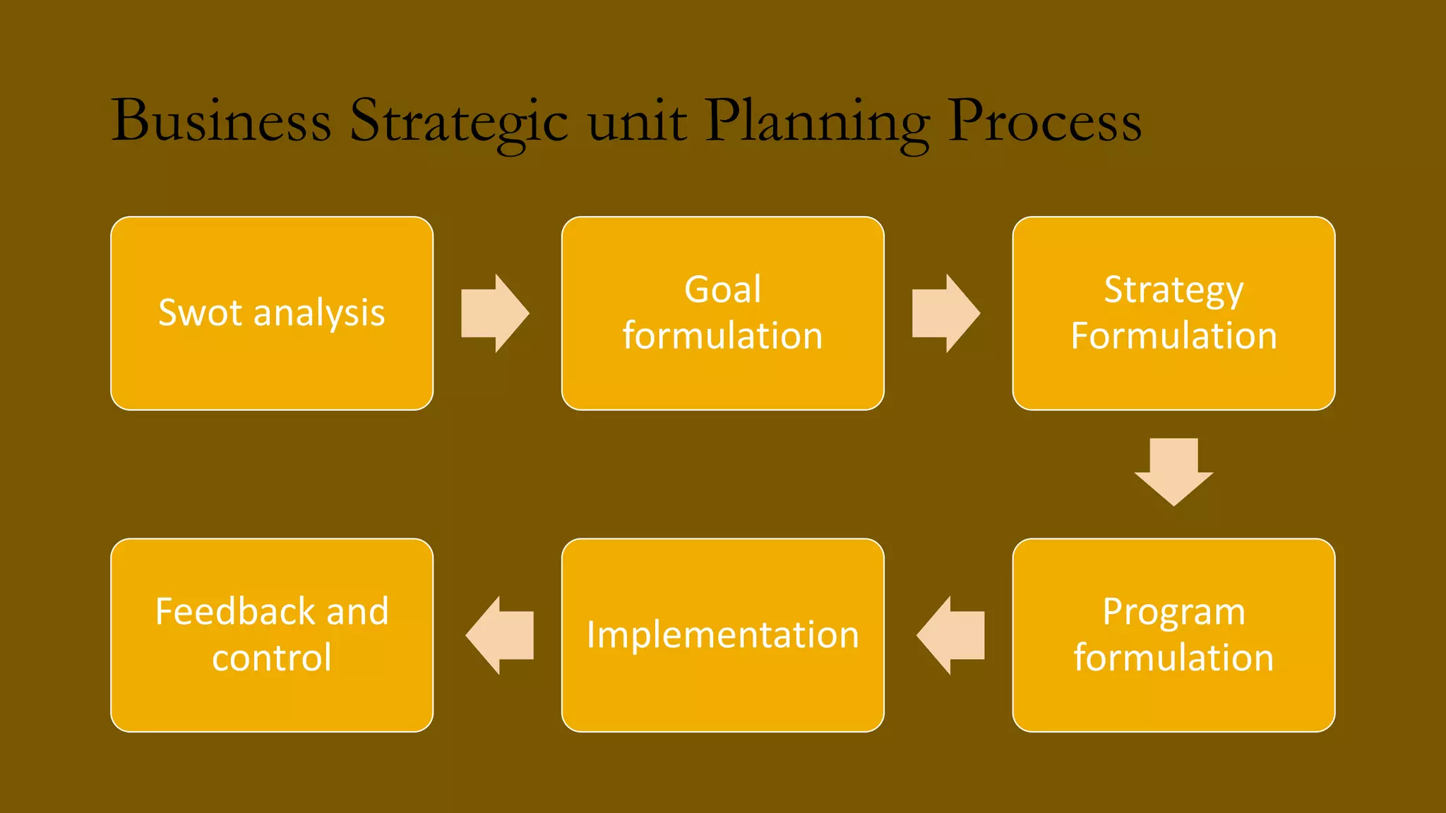 Business Strategic unit Planning Process
Swot analysis
Goal
formulation
Strategy
Formulation
Program
formulation
Implementation
Feedback and
control
 