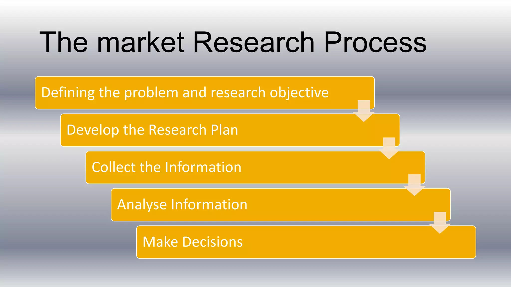 The market Research Process
Defining the problem and research objective
Develop the Research Plan
Collect the Information
Analyse Information
Make Decisions
 