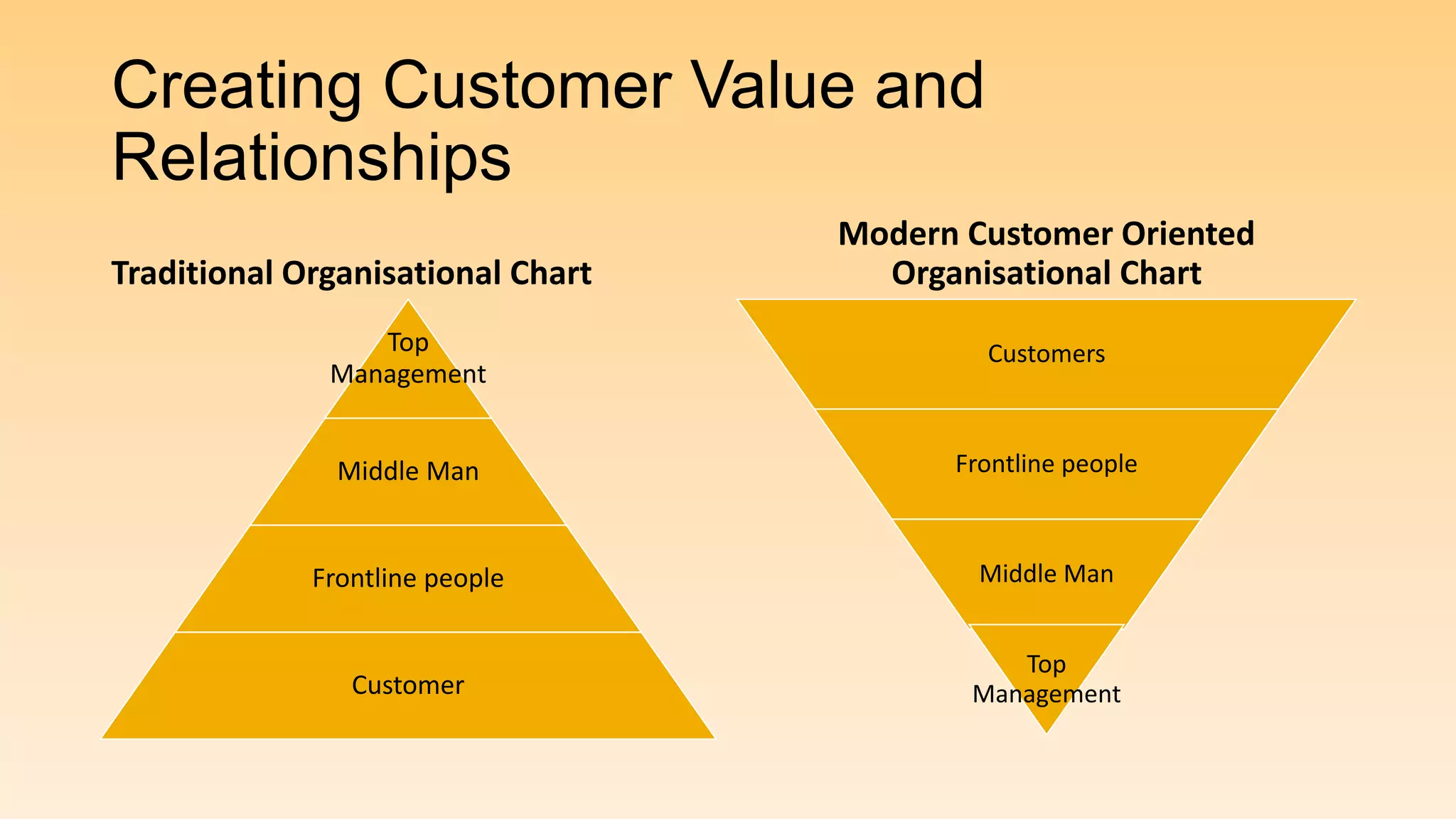 Creating Customer Value and
Relationships
Traditional Organisational Chart
Top
Management
Middle Man
Frontline people
Customer
Modern Customer Oriented
Organisational Chart
Customers
Frontline people
Middle Man
Top
Management
 