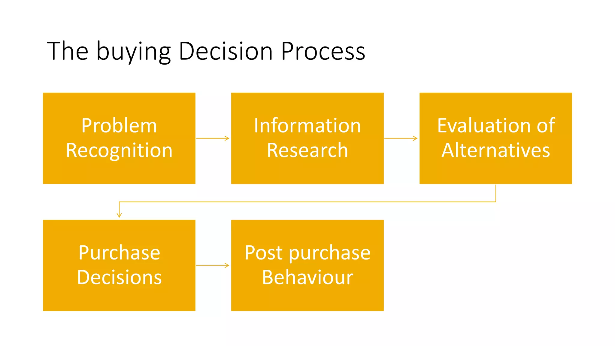 The buying Decision Process
Problem
Recognition
Information
Research
Evaluation of
Alternatives
Purchase
Decisions
Post purchase
Behaviour
 