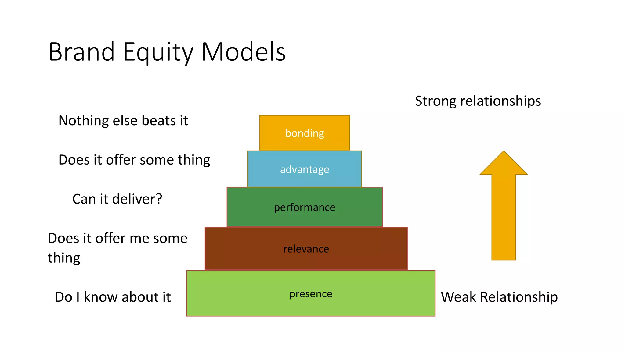 Brand Equity Models
Strong relationships
Nothing else beats it
Does it offer some thing
Can it deliver?
Does it offer me some
thing
Do I know about it Weak Relationshippresence
relevance
performance
advantage
bonding
 