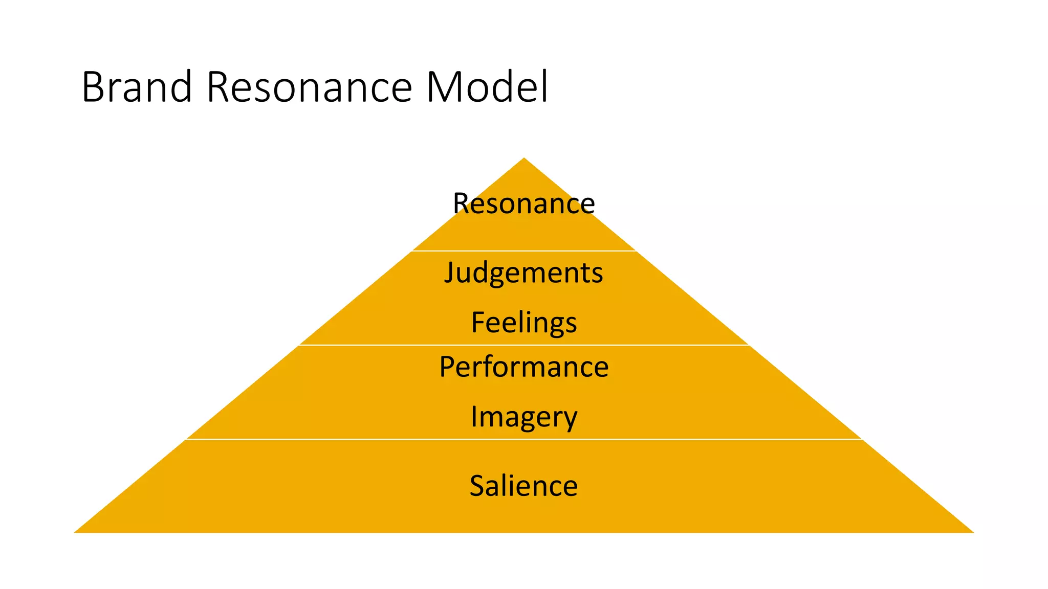 Brand Resonance Model
Resonance
Judgements
Feelings
Performance
Imagery
Salience
 