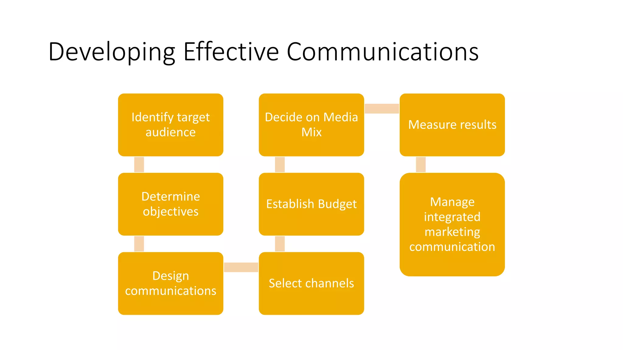 Developing Effective Communications
Identify target
audience
Determine
objectives
Design
communications
Select channels
Establish Budget
Decide on Media
Mix
Measure results
Manage
integrated
marketing
communication
 