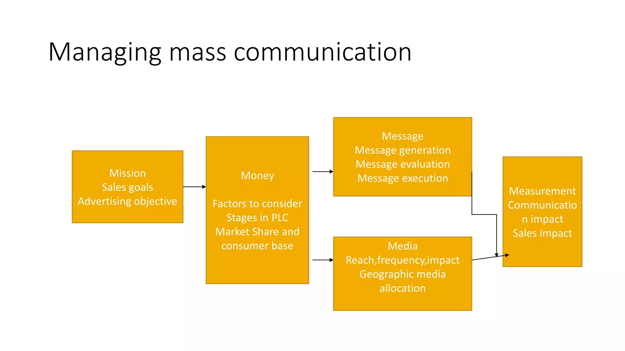 Managing mass communication
Mission
Sales goals
Advertising objective
Money
Factors to consider
Stages in PLC
Market Share and
consumer base
Message
Message generation
Message evaluation
Message execution
Media
Reach,frequency,impact
Geographic media
allocation
Measurement
Communicatio
n impact
Sales impact
 