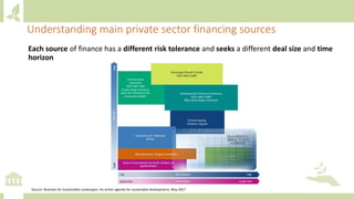 Each source of finance has a different risk tolerance and seeks a different deal size and time
horizon
Understanding main private sector financing sources
Source: Business for Sustainable Landscapes: An action agenda for sustainable development, May 2017
 