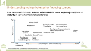 Source: World Bank: FUTURE of FOOD Maximizing Finance for Development in Agricultural Value Chains
Each source of finance has a different expected market return depending on the level of
maturity of a given farm/commercial enterprise
Understanding main private sector financing sources
 
