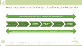 Key private sector actors in the agricultural value chain ecosystem
Source: World Bank: Adapted from FUTURE of FOOD Maximizing Finance for Development in Agricultural Value Chains; Adapted from Pathways to Prosperity, Rural and Agricultural Finance,
State of the Sector Report: Feed The Future, ISF, Mastercard Foundation and Rural and Agricultural Finance LEARNING LAB
Input Providers Producers
Storage and
Transportation
Traders and Off
takers
Processors
Distributors
and Marketers
Business climate (including policies, regulation and market structure)
Support services (including finance, information, technology, water, power and infrastructure)
 