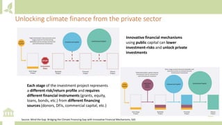 Module 4: Private sector engagement for NDC implementation