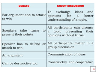 DEBATE GROUP DISCUSSION
For argument and to attack
to win
To exchange ideas and
opinions for a better
understanding of a topic.
Speakers take turns to
present their points
All participants can discuss
a topic presenting their
opinions without turns.
Speaker has to defend or
attack to win.
All participants matter in a
group discussion
An argument Communication of ideas
Can be destructive too. Constructive and cooperative
56
 